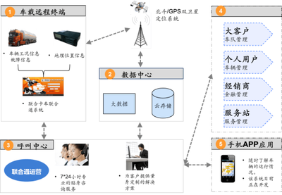 北斗为我们导航，联合卡车为您导航！——北斗卫星导航应用终端设备的深远意义与应用